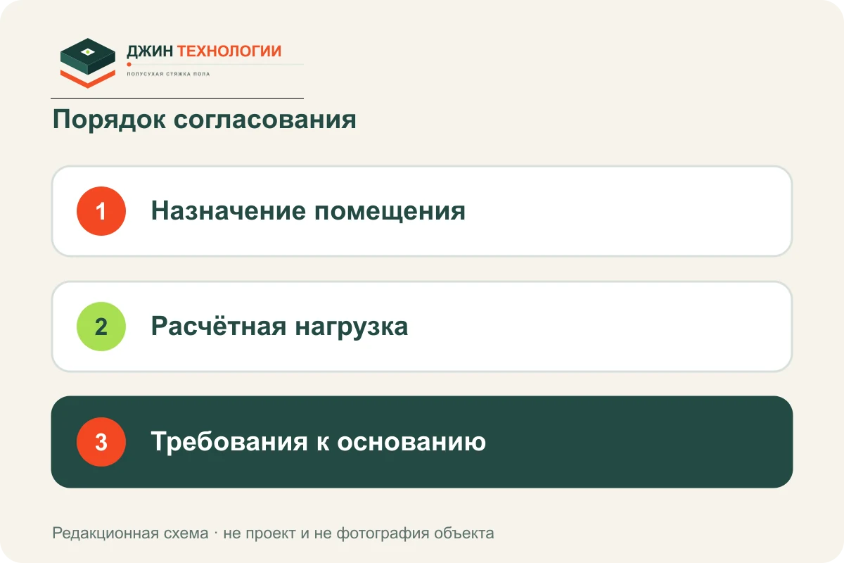 Порядок подготовки: Назначение помещения, затем Расчётная нагрузка, затем Требования к основанию