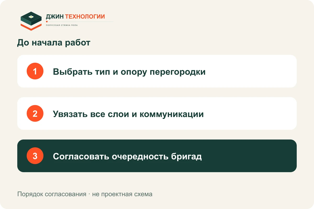 Порядок подготовки: Выбрать тип и опору перегородки, затем Увязать все слои и коммуникации, затем Согласовать очередность бригад