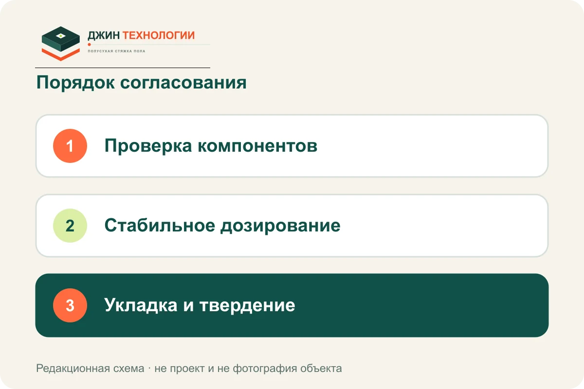 Порядок подготовки: Проверка компонентов, затем Стабильное дозирование, затем Укладка и твердение