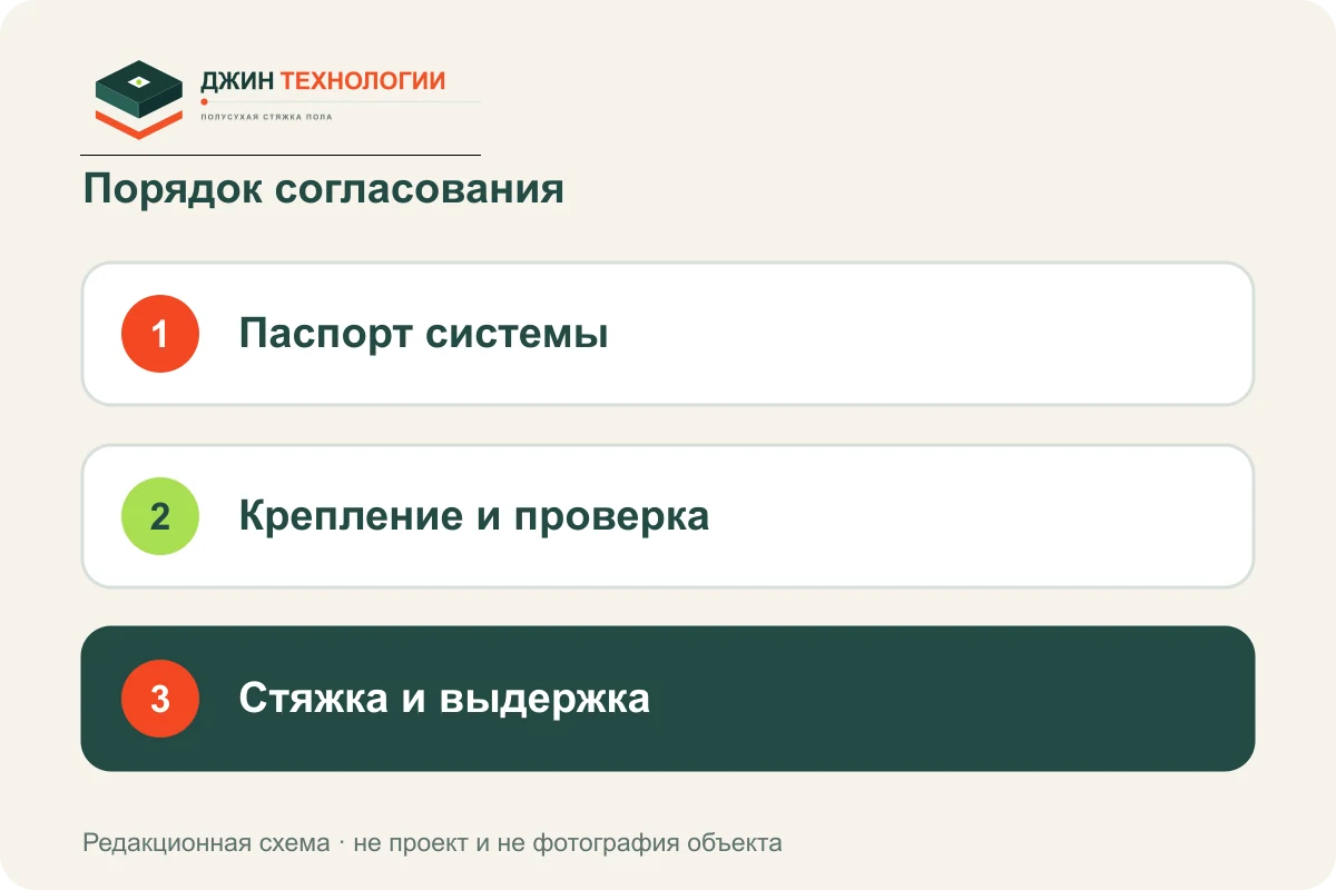 Порядок подготовки: Паспорт системы, затем Крепление и проверка, затем Стяжка и выдержка
