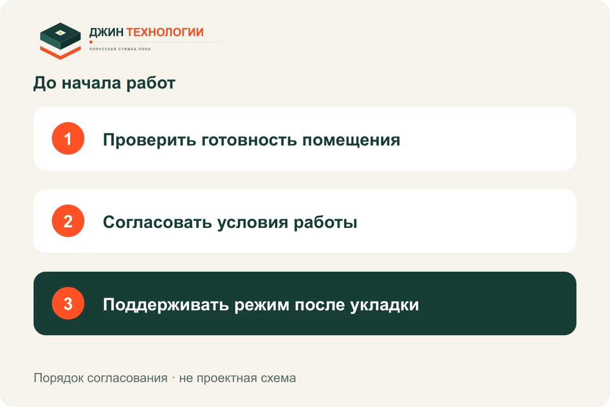 Порядок подготовки: Проверить готовность помещения, затем Согласовать условия работы, затем Поддерживать режим после укладки