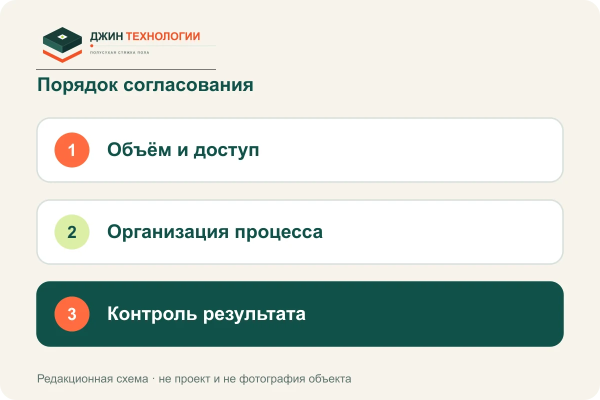 Порядок подготовки: Объём и доступ, затем Организация процесса, затем Контроль результата