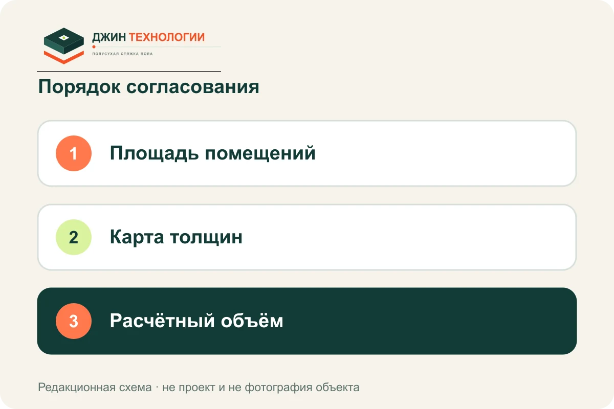Порядок подготовки: Площадь помещений, затем Карта толщин, затем Расчётный объём