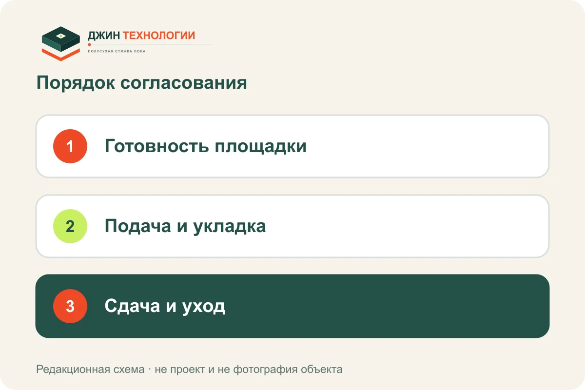 Порядок подготовки: Готовность площадки, затем Подача и укладка, затем Сдача и уход