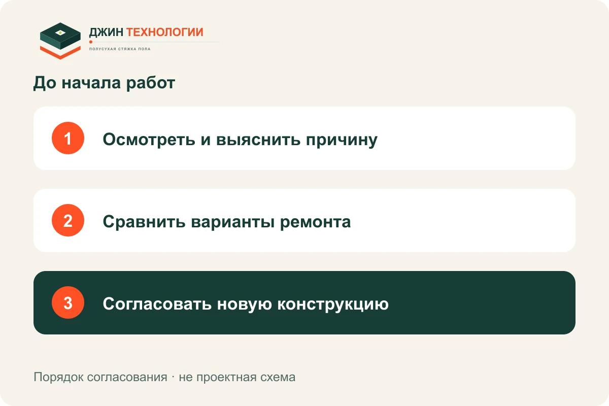 Порядок подготовки: Осмотреть и выяснить причину, затем Сравнить варианты ремонта, затем Согласовать новую конструкцию