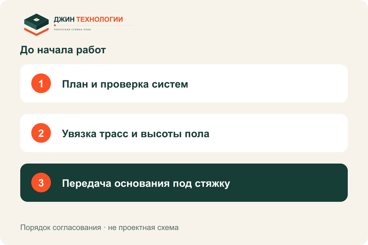 Порядок подготовки: План и проверка систем, затем Увязка трасс и высоты пола, затем Передача основания под стяжку