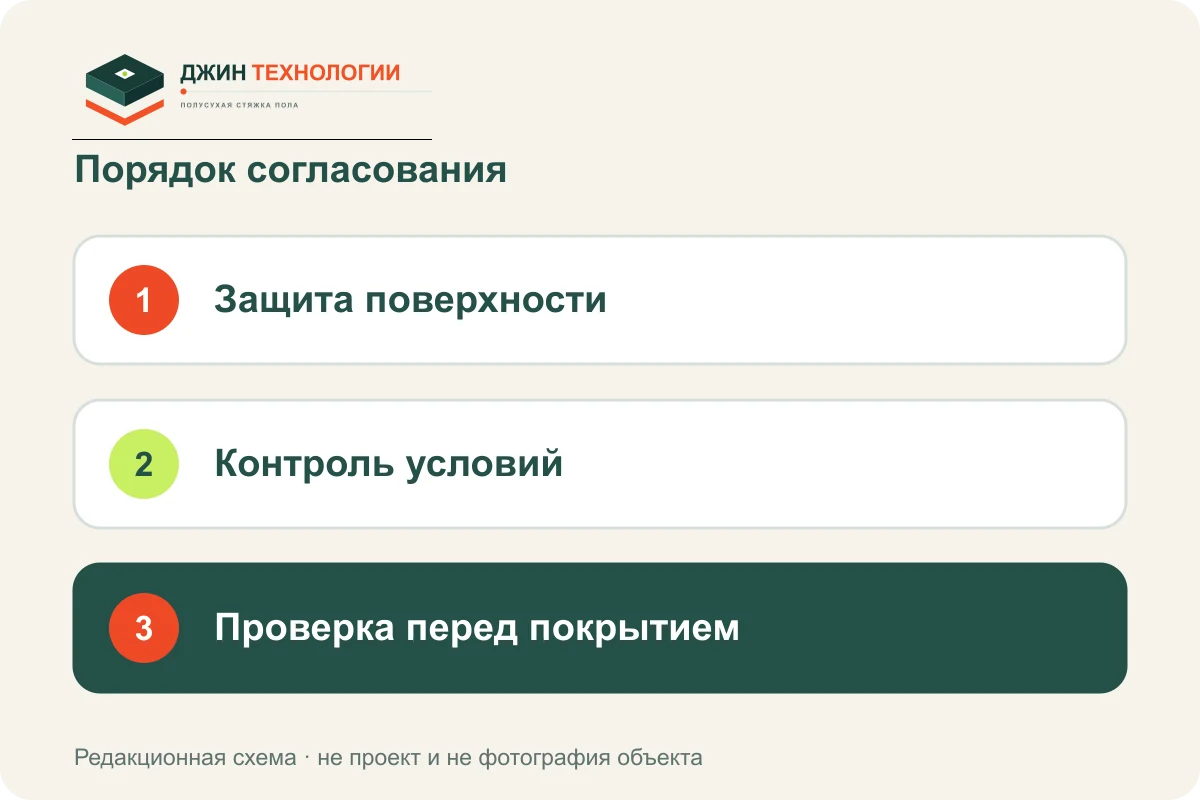 Порядок подготовки: Защита поверхности, затем Контроль условий, затем Проверка перед покрытием