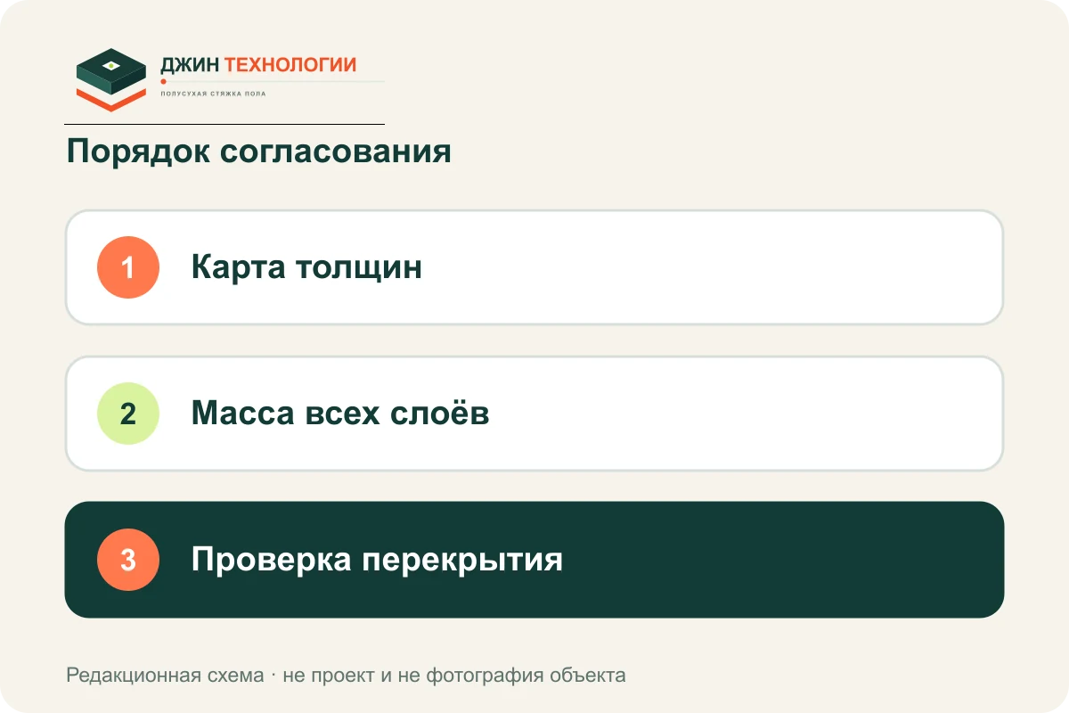 Порядок подготовки: Карта толщин, затем Масса всех слоёв, затем Проверка перекрытия
