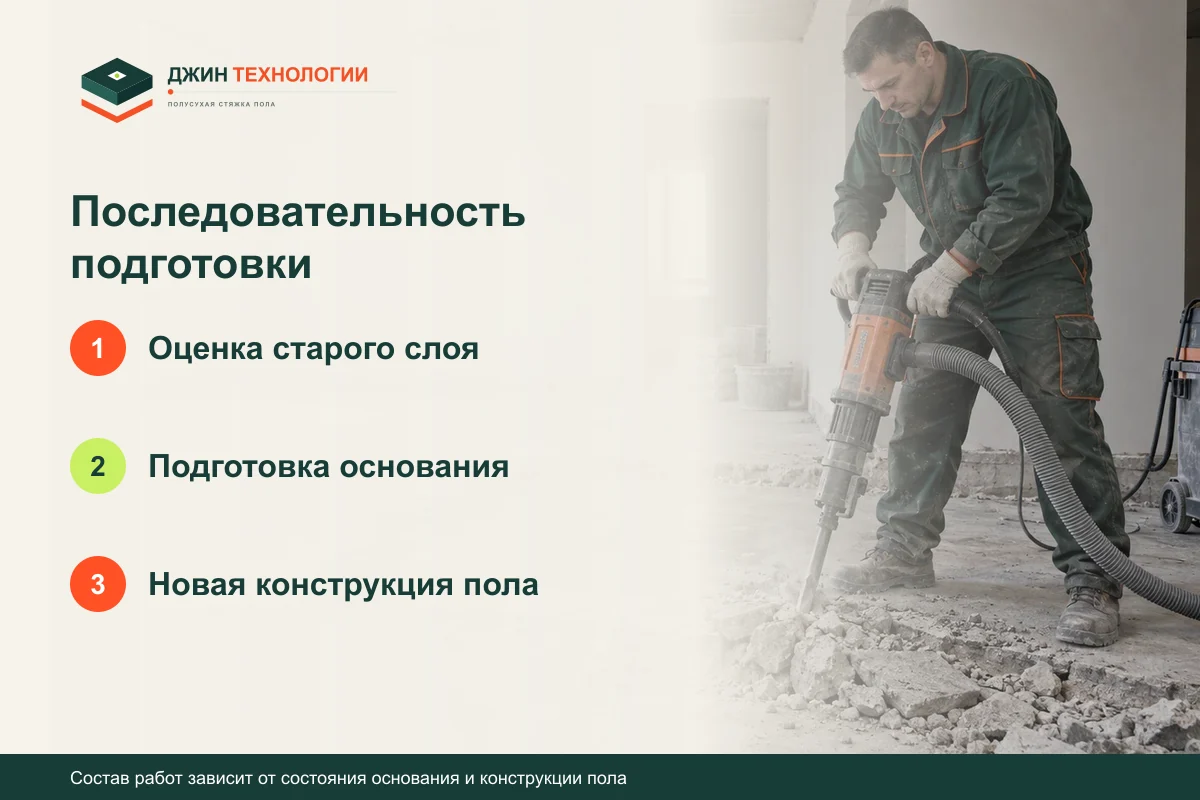 Схема подготовки к замене стяжки: Оценка старого слоя, затем Подготовка основания, затем Новая конструкция пола